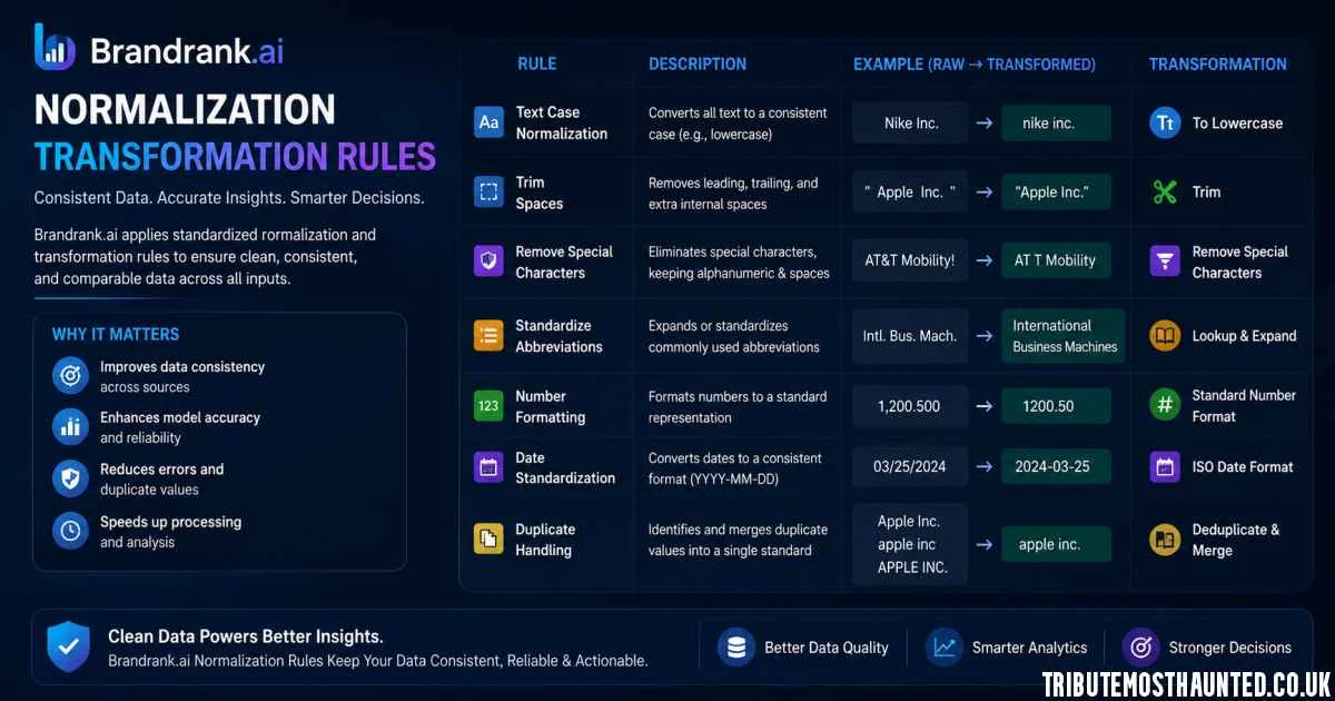 Brandrank.ai Normalization Transformation Rules